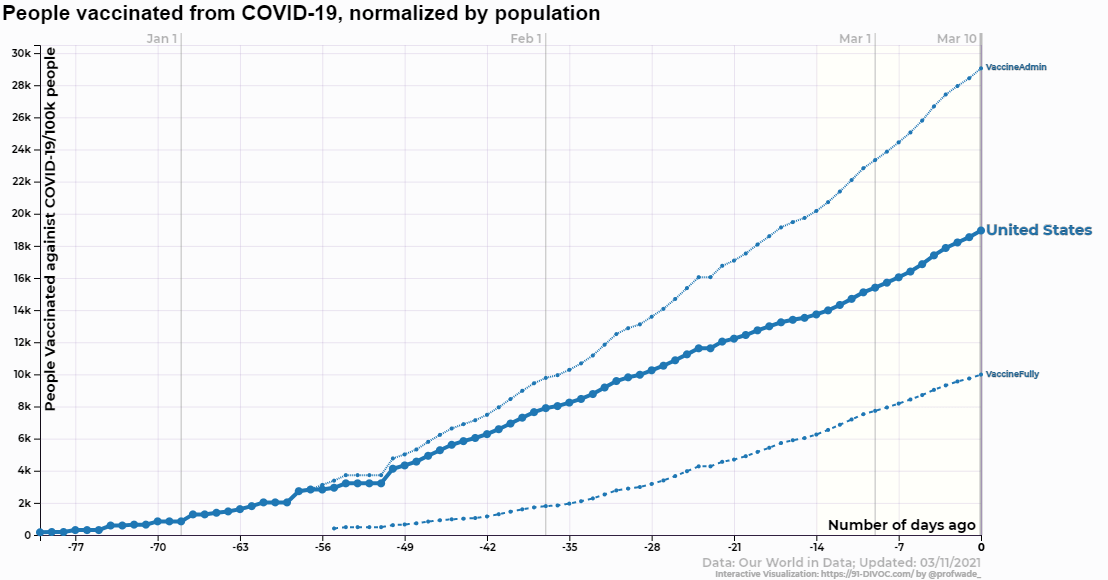 91-DIVOC-01: "An interactive visualization of the exponential spread of COVID-19"